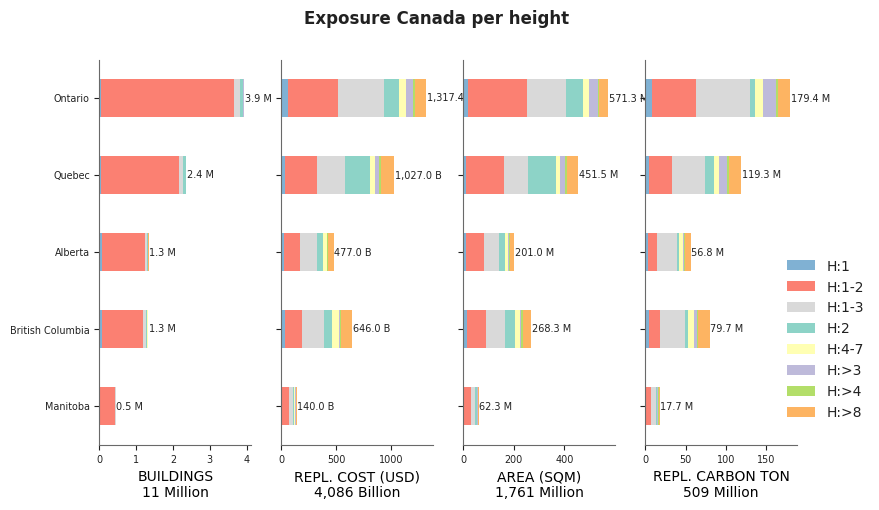 Building height profile