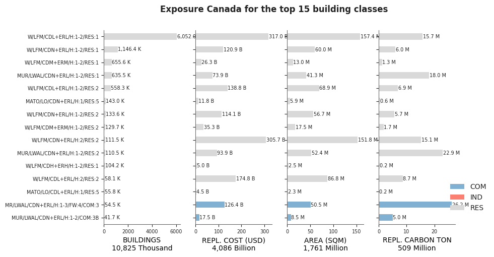 Exposure by taxonomy classes