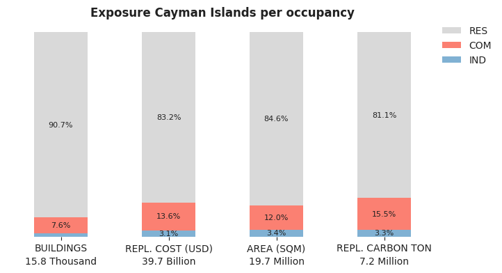 National exposure by occupancy class