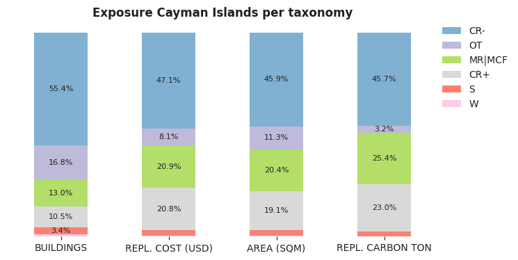 National exposure by taxonomy
