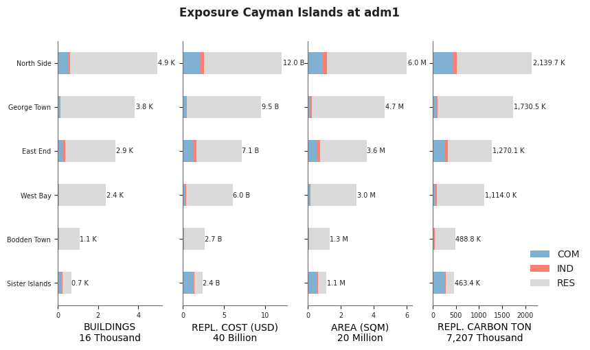 Subnational exposure by occupancy class