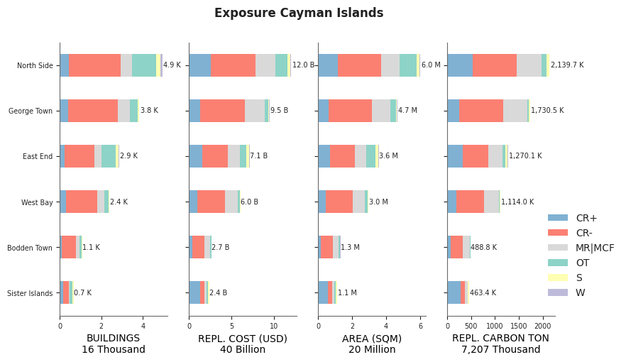 Subnational exposure by taxonomy
