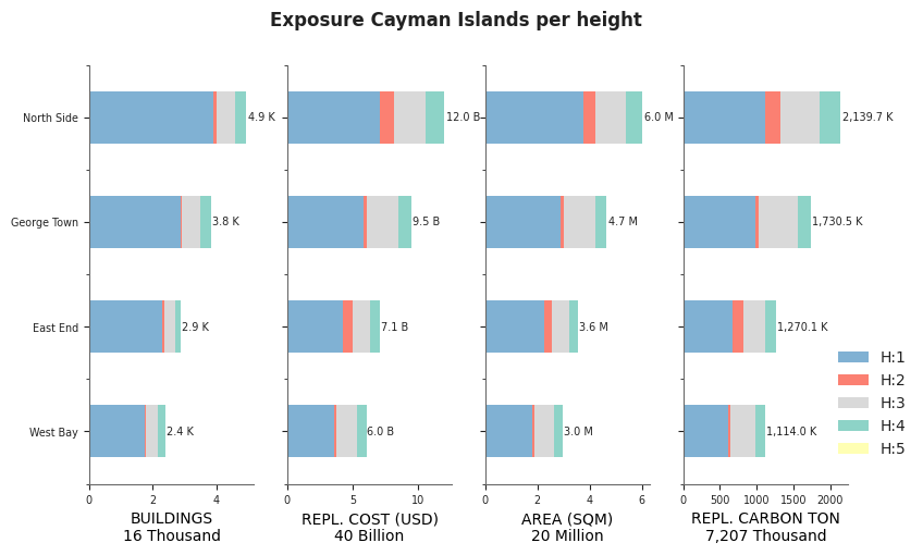 Building height profile