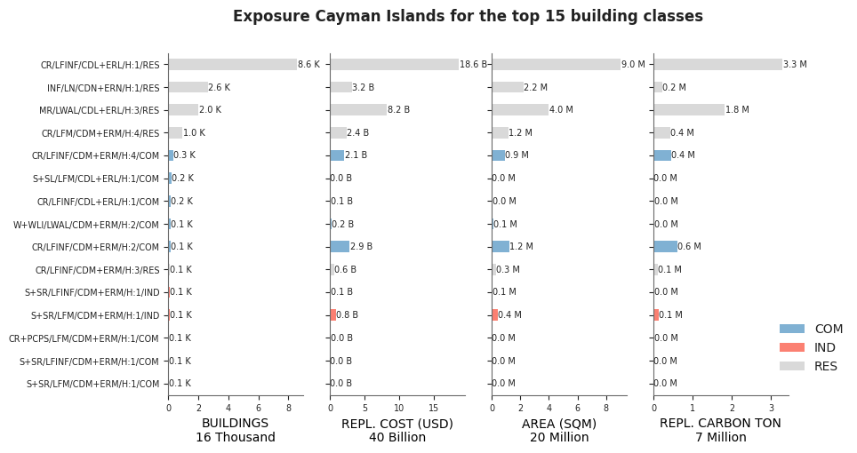 Exposure by taxonomy classes