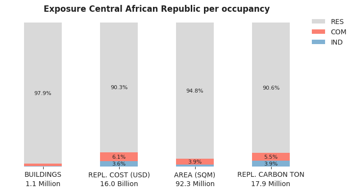National exposure by occupancy class