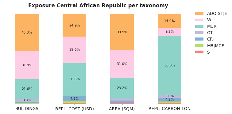 National exposure by taxonomy