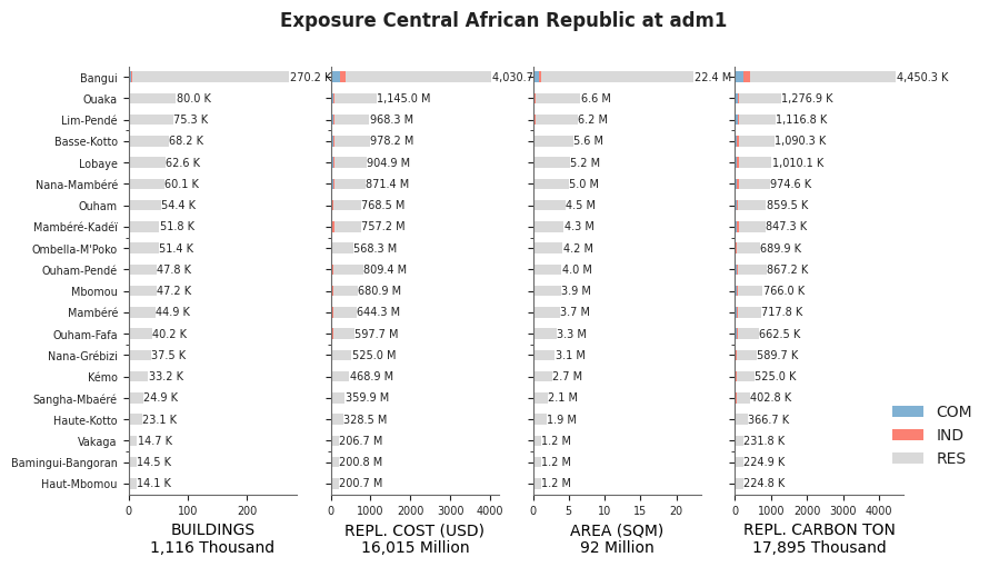 Subnational exposure by occupancy class