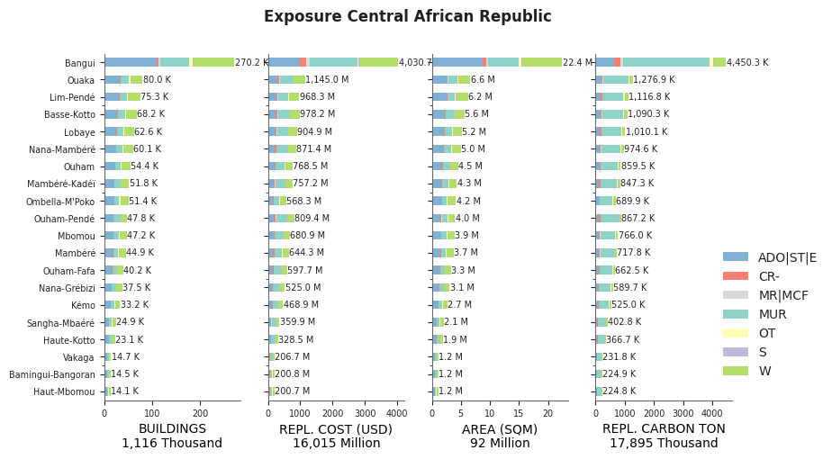 Subnational exposure by taxonomy