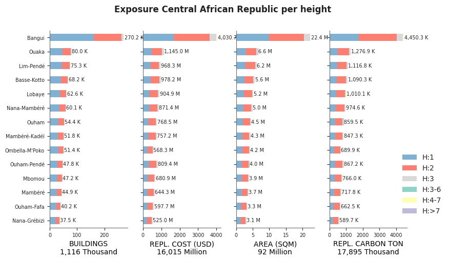 Building height profile