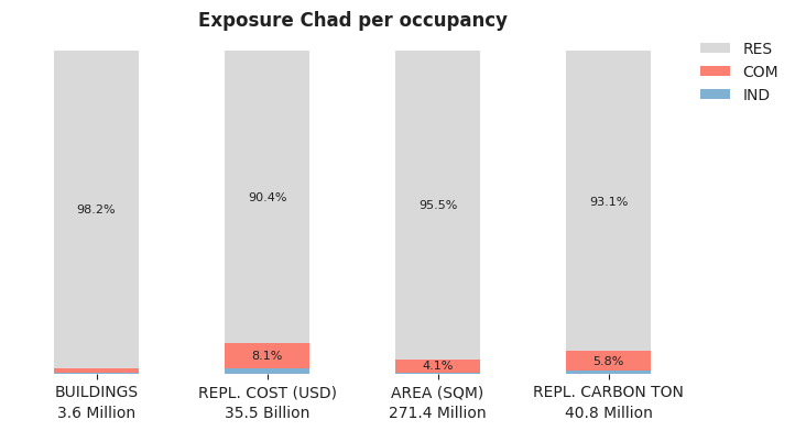 National exposure by occupancy class