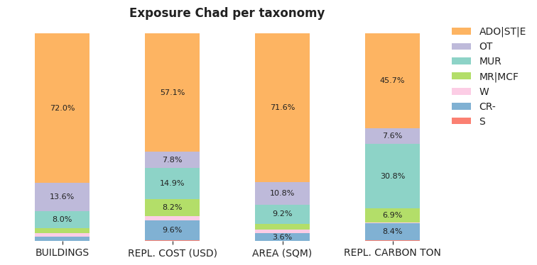 National exposure by taxonomy