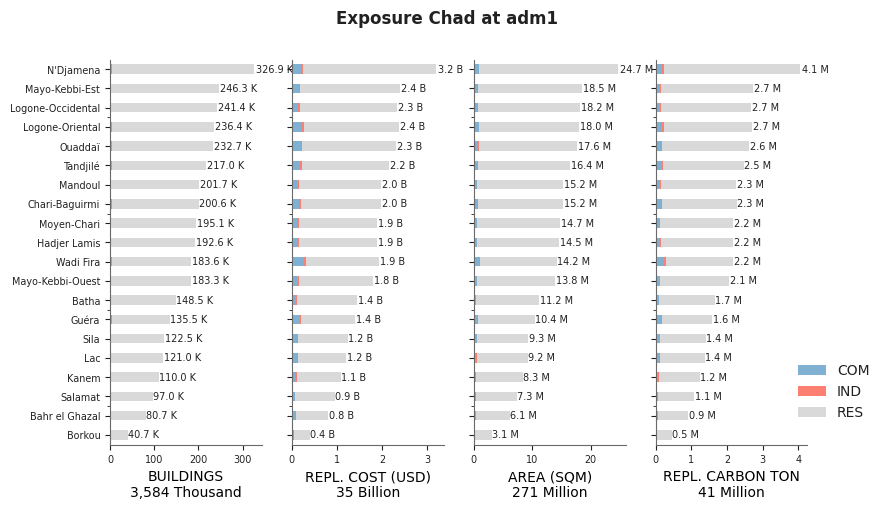 Subnational exposure by occupancy class