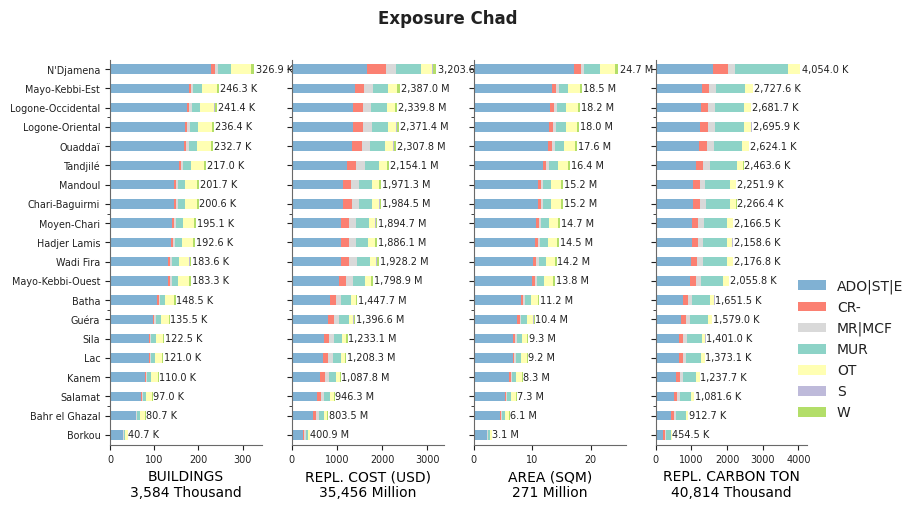 Subnational exposure by taxonomy
