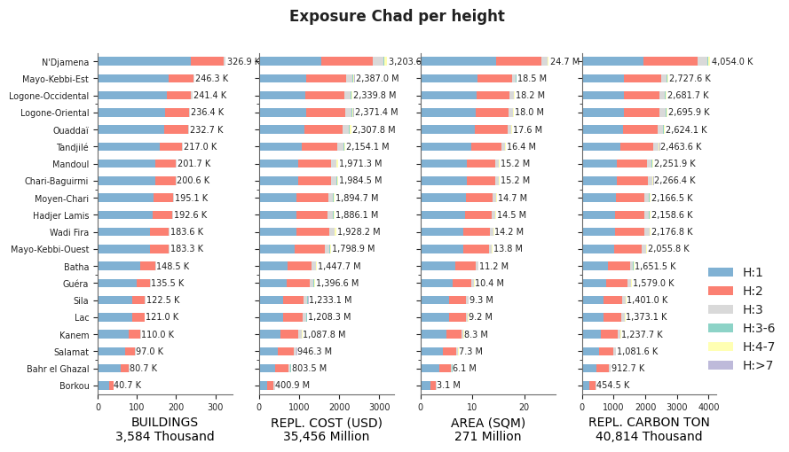 Building height profile