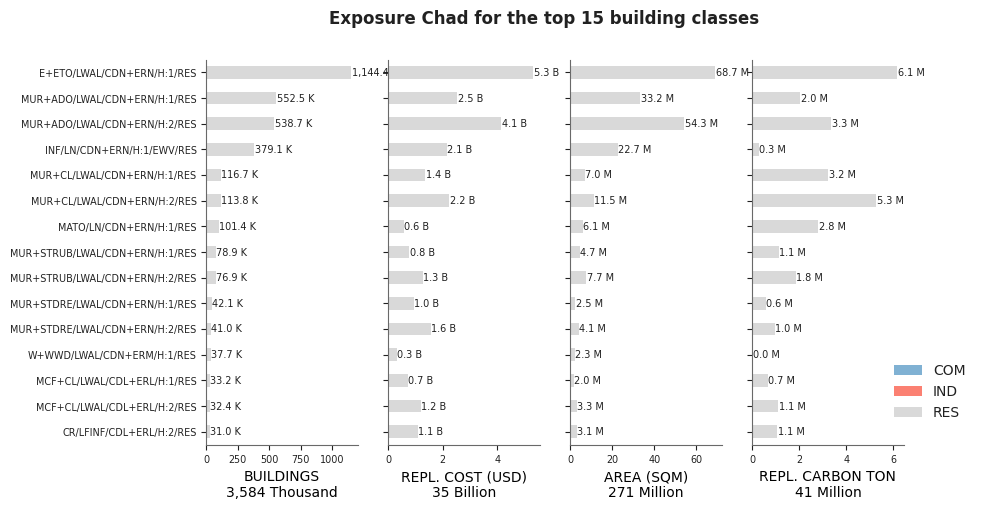 Exposure by taxonomy classes