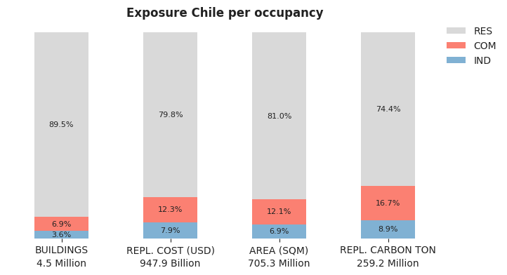 National exposure by occupancy class