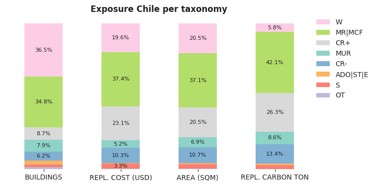 National exposure by taxonomy