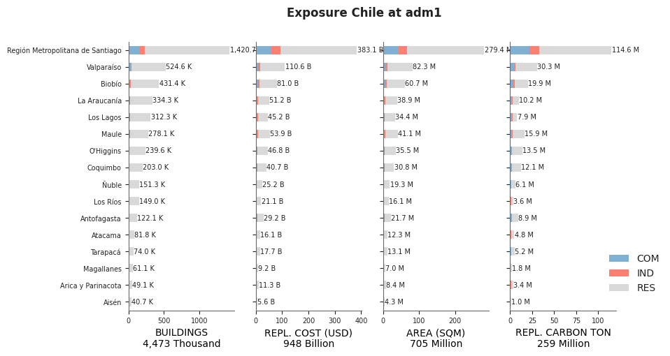 Subnational exposure by occupancy class