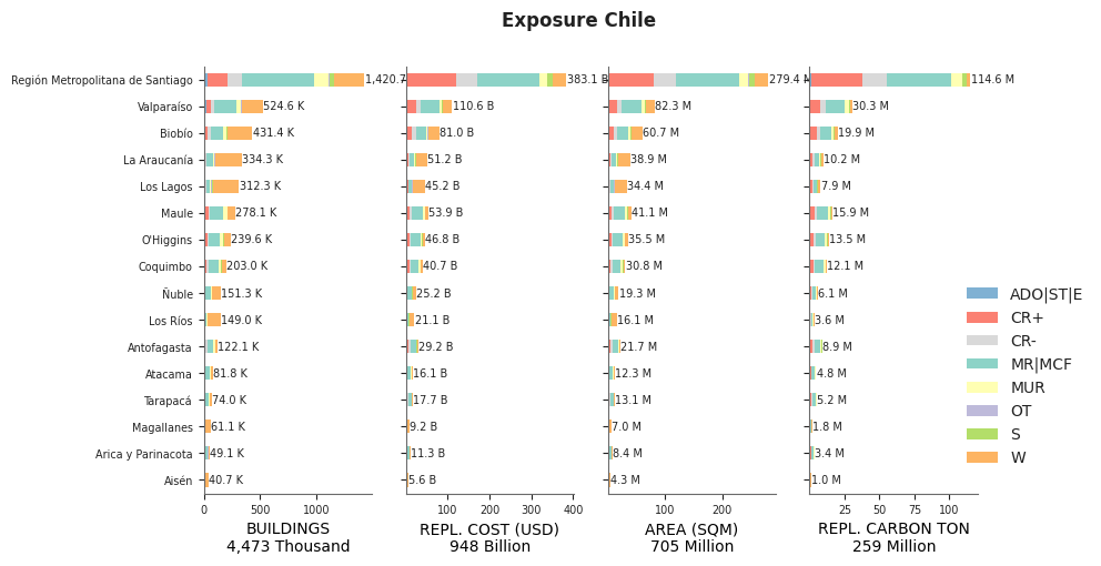 Subnational exposure by taxonomy
