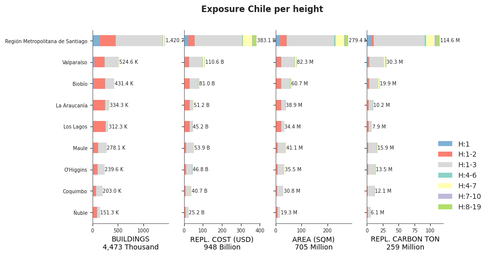 Building height profile