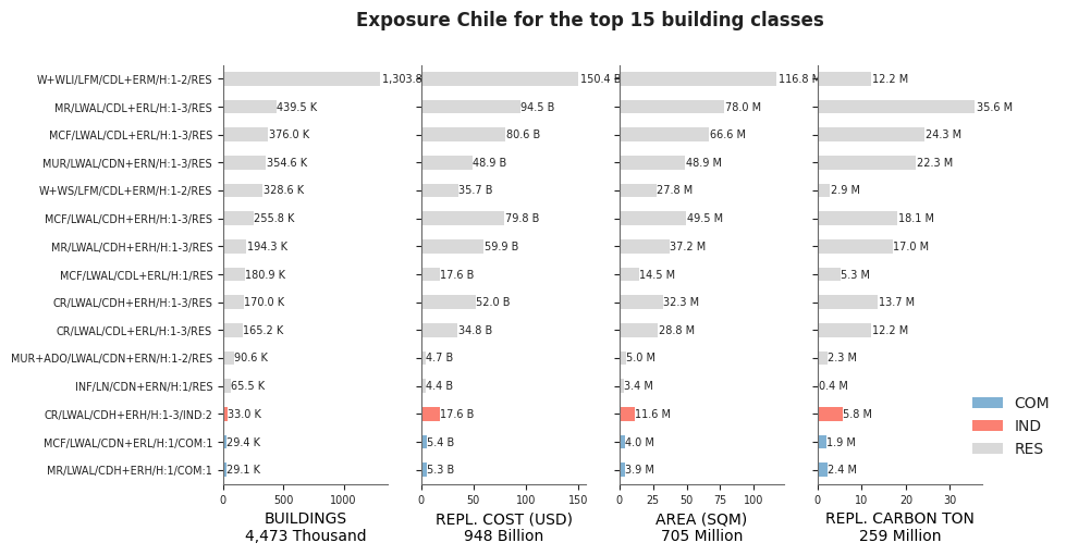 Exposure by taxonomy classes