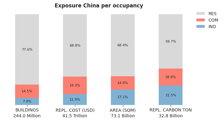 National exposure by occupancy class