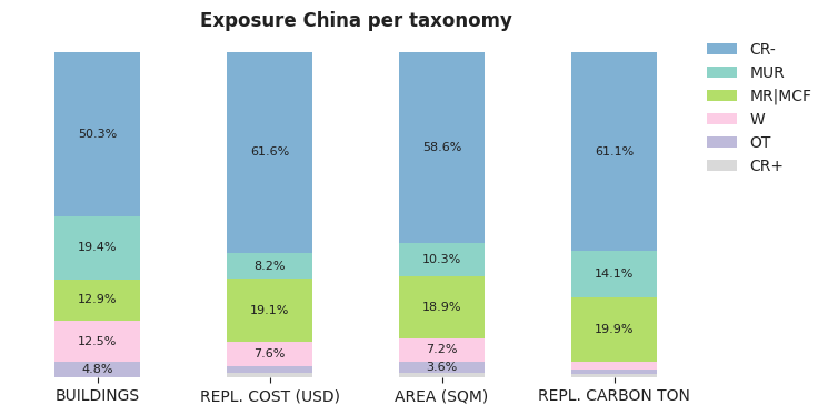 National exposure by taxonomy