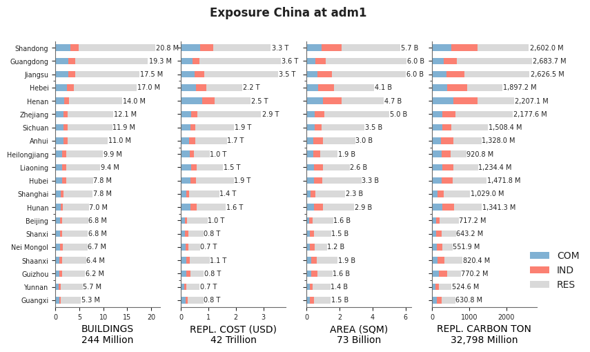 Subnational exposure by occupancy class