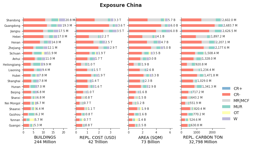 Subnational exposure by taxonomy