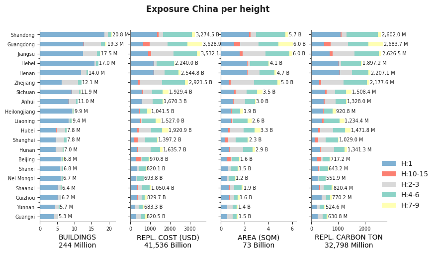 Building height profile