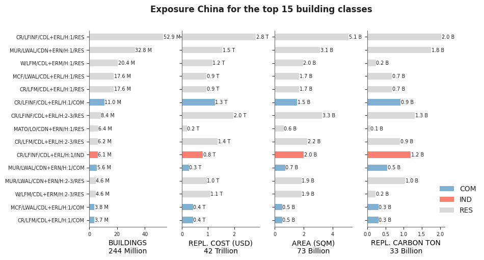 Exposure by taxonomy classes