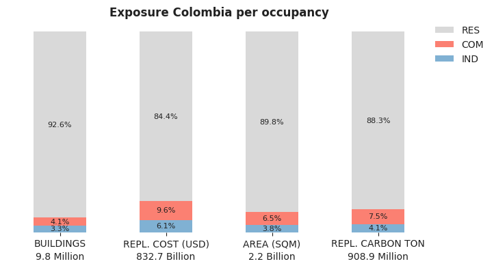 National exposure by occupancy class