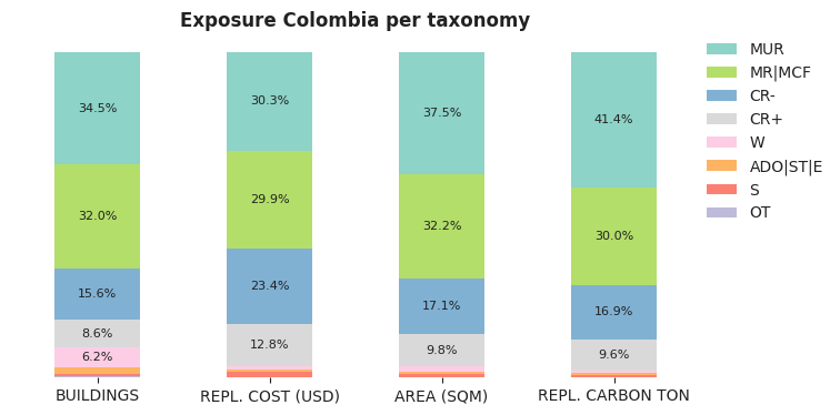 National exposure by taxonomy