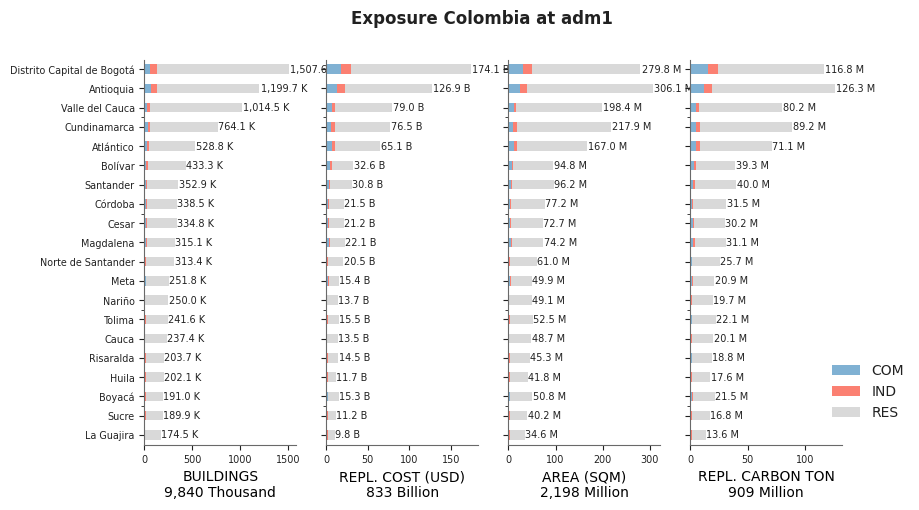 Subnational exposure by occupancy class