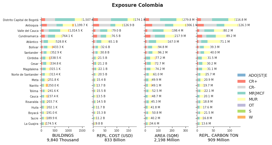 Subnational exposure by taxonomy