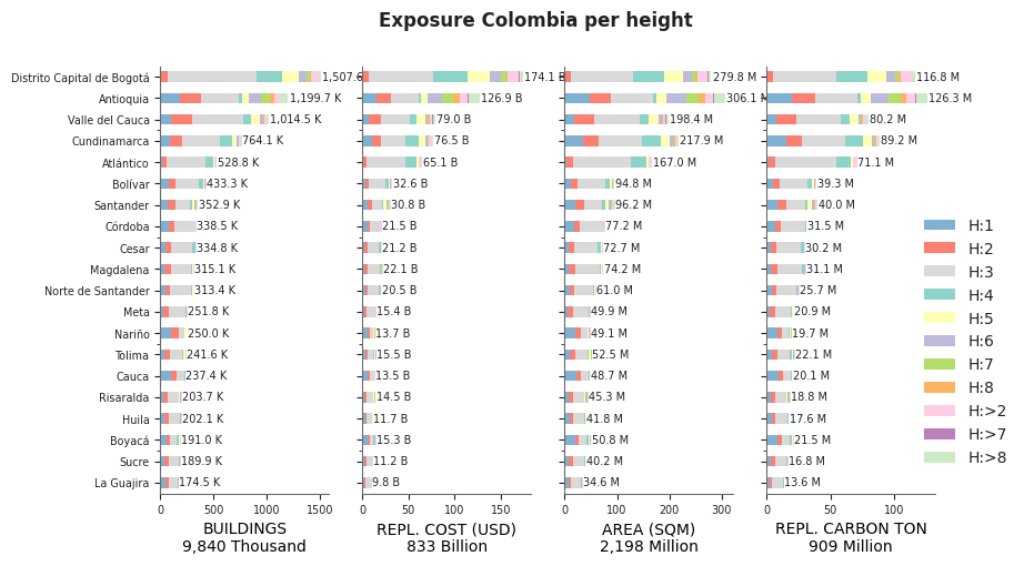 Building height profile