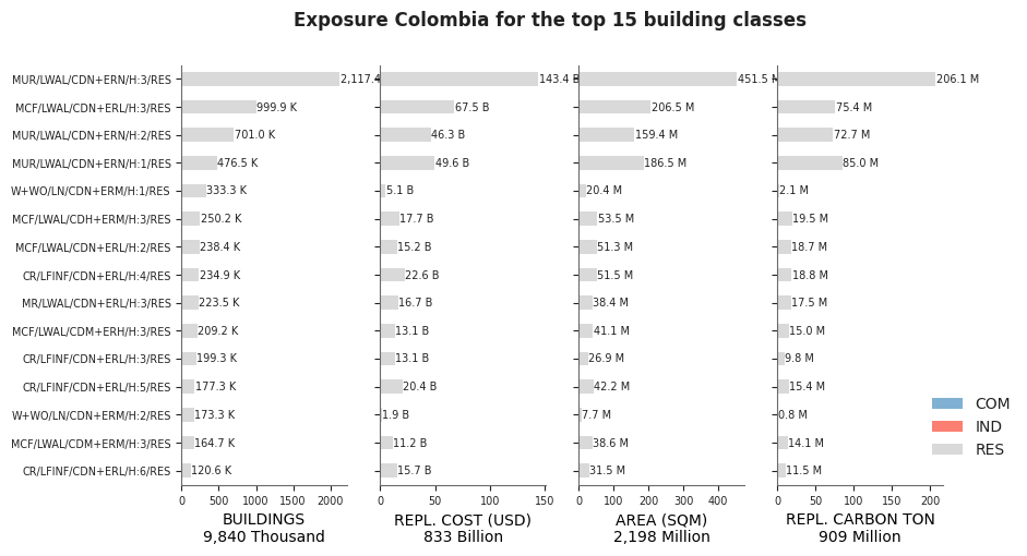 Exposure by taxonomy classes