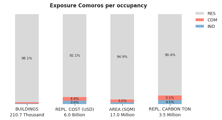 National exposure by occupancy class