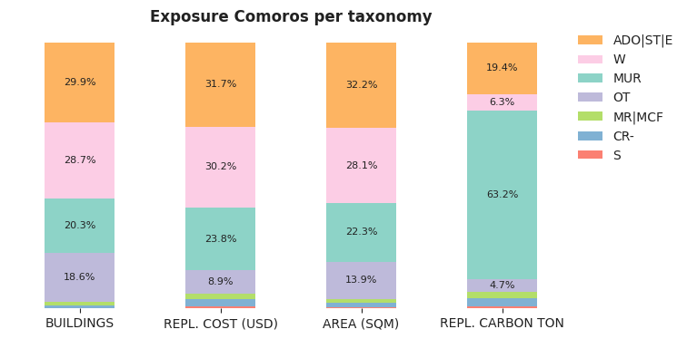 National exposure by taxonomy