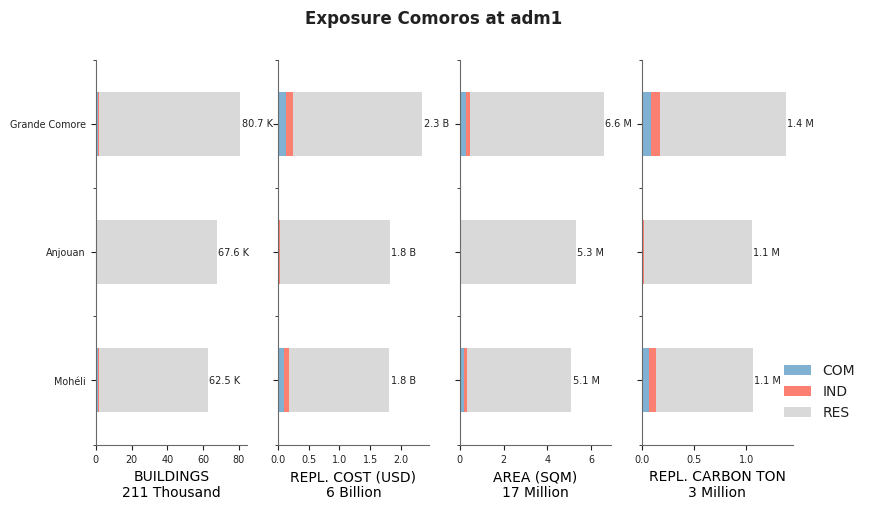 Subnational exposure by occupancy class