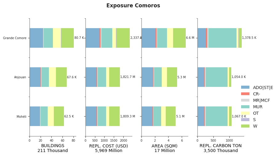 Subnational exposure by taxonomy