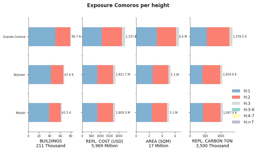 Building height profile
