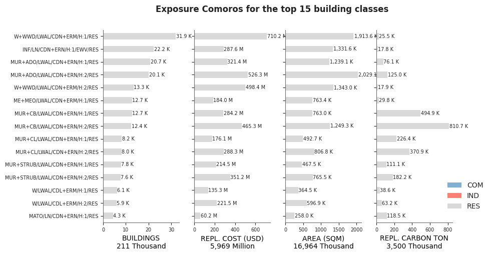 Exposure by taxonomy classes