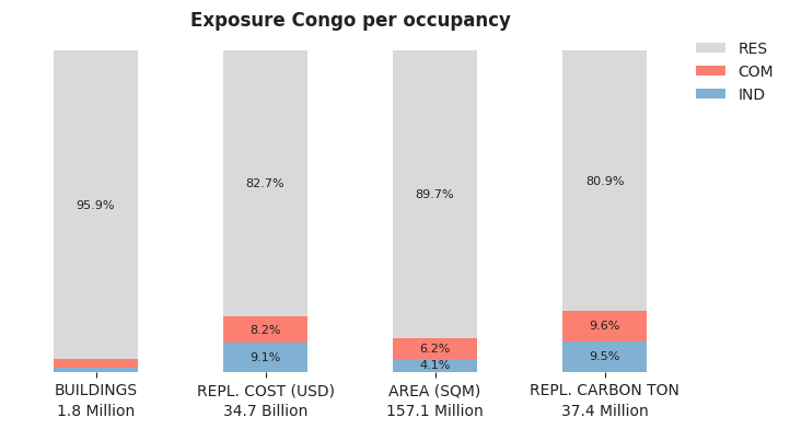 National exposure by occupancy class