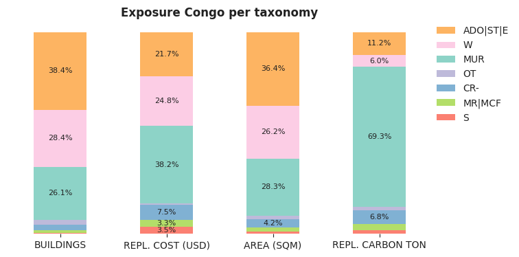 National exposure by taxonomy