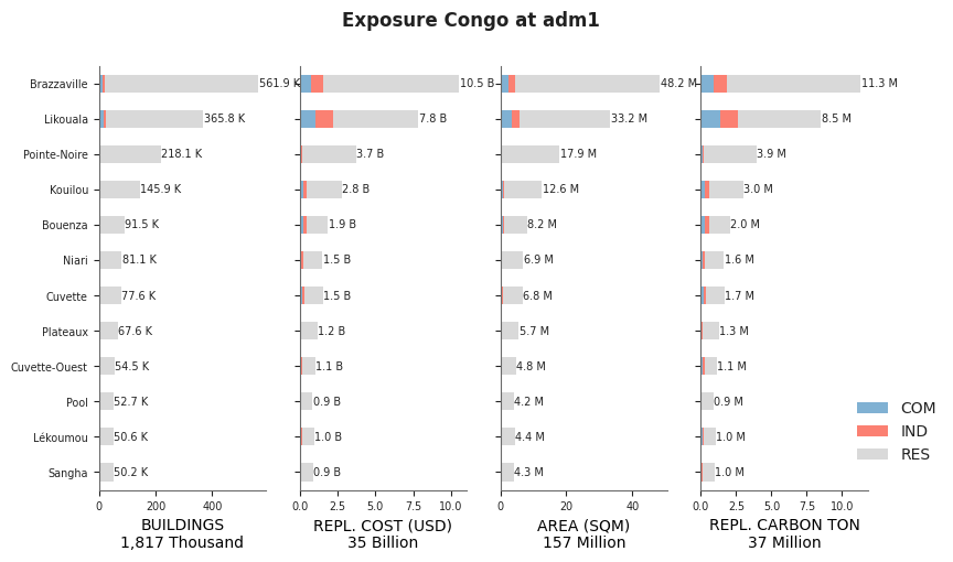 Subnational exposure by occupancy class