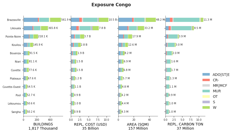 Subnational exposure by taxonomy