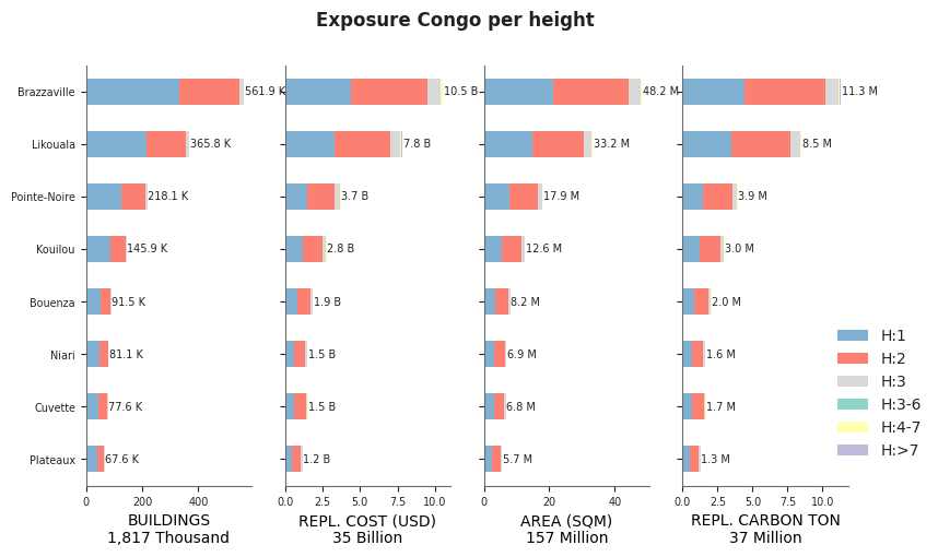 Building height profile