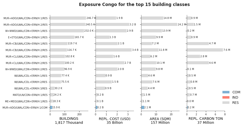 Exposure by taxonomy classes