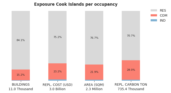 National exposure by occupancy class